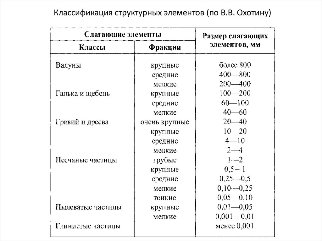 Грунты классификация