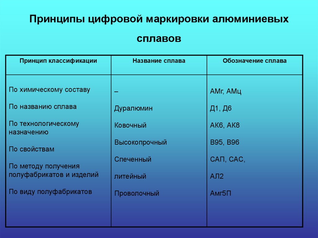 Алюминиевые сплавы. Маркировка литейных алюминиевых сплавов. Алюминиевые литейные сплавы классификация маркировка. Расшифровка алюминиевых литейных сплавов. Маркировка алюминиевых сплавов расшифровка.