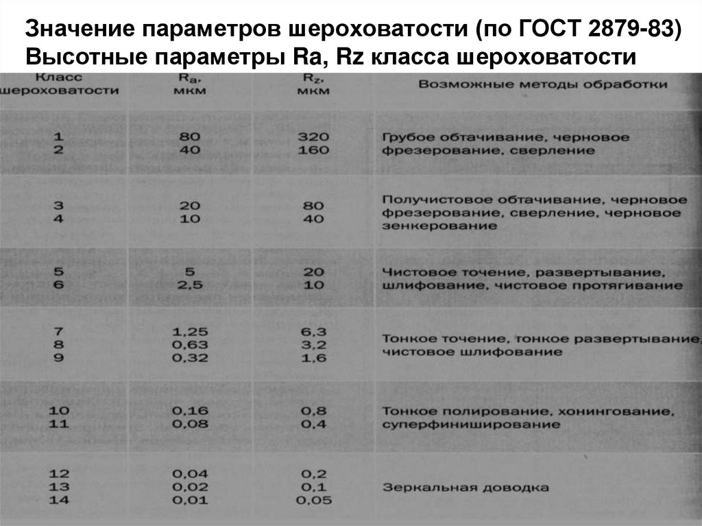 Таблица шероховатости поверхности ra и rz. Шероховатость металла ra 50. Класс шероховатости бетона 2ш. Шероховатость бетона таблица. Таблица шероховатостей ra и RZ.