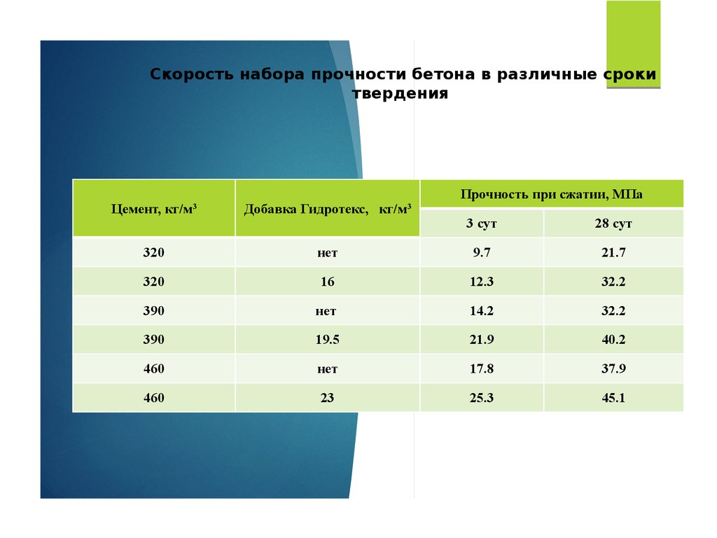 Карта набора прочности бетона по дням