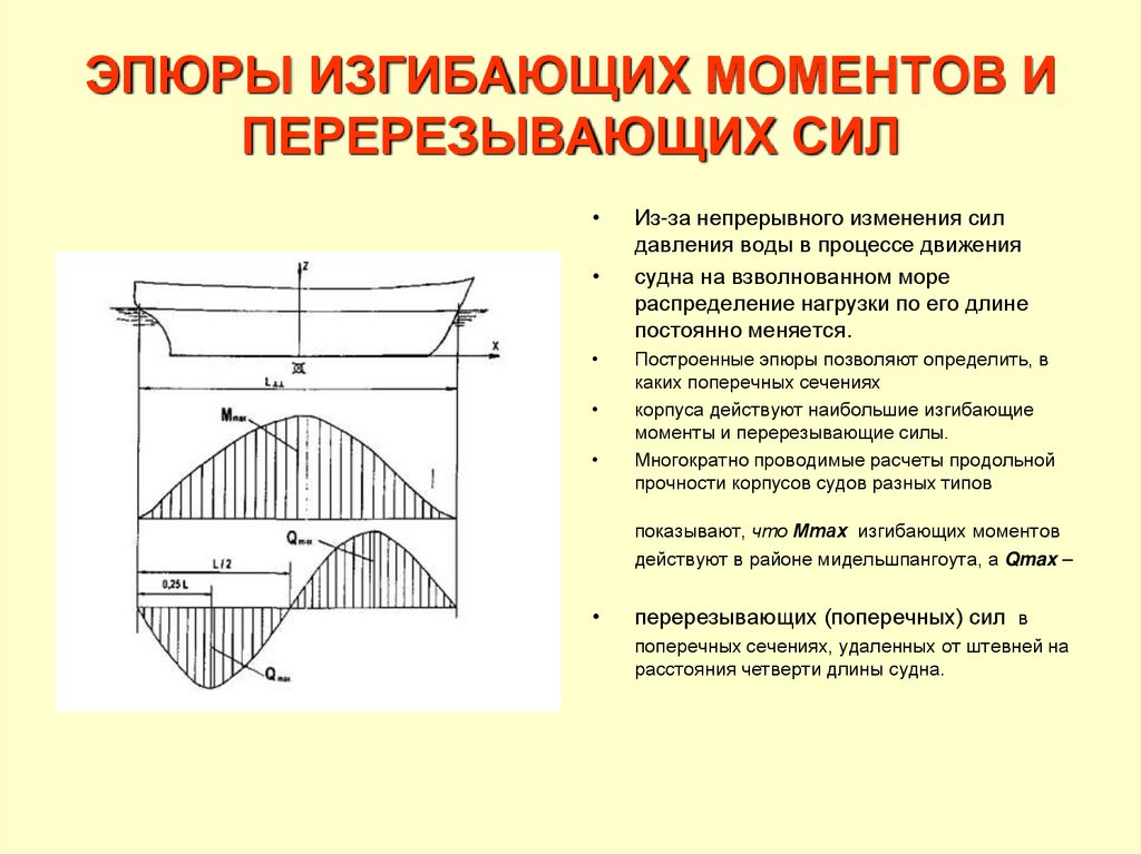 Эпюры сил моментов. Перерезывающие силы и изгибающие моменты судна. Эпюра перерезывающих сил. Эпюры перерезывающих сил и изгибающих моментов. Эпюры перерезывающих сил и изгибающих моментов судна.