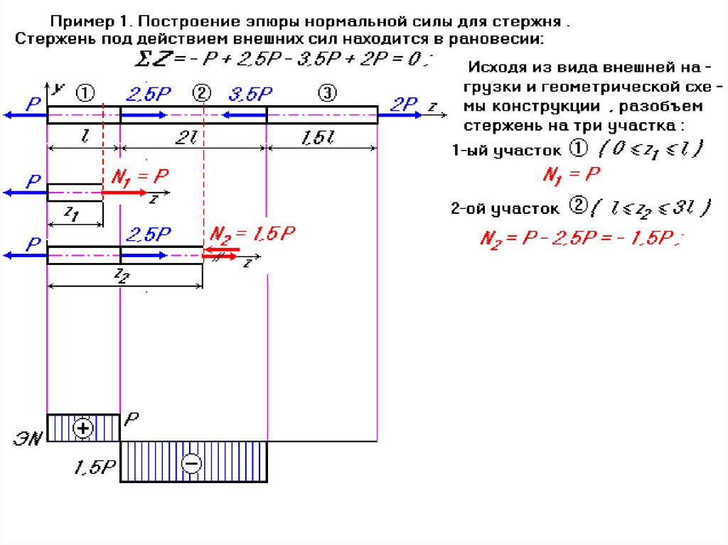 Эпюры бруса. Построение эпюр продольных сил нормальных. Построение эпюр нормальных сил. Построение эпюр нормальных напряжений. Построение эпюр нормальных сил напряжений и перемещений.