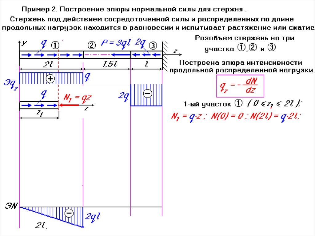 Эпюра нормальных. 1. Построение эпюр нормальных сил. Эпюра сил для распределенной нагрузки. Продольная нагрузка стержня эпюра. Эпюра напряжений сжатого стержня.