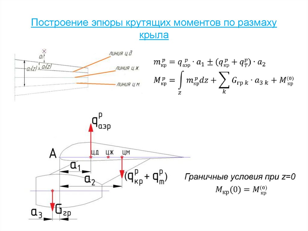 На графике изображена крутящего момента. Эпюра крутящего момента крыла. Крутящий момент эпюры крутящих моментов. Крутящие и изгибающие моменты крыла. Построить эпюры крутящих моментов.