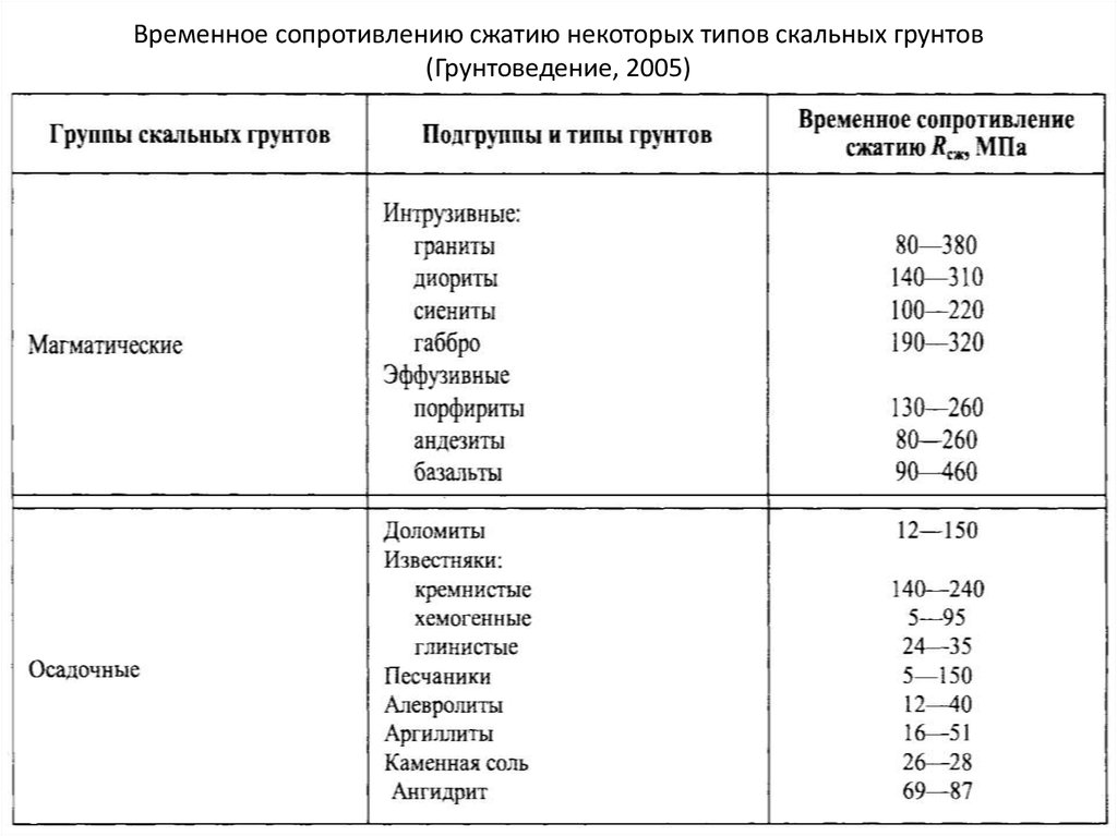 Коэффициент скального грунта