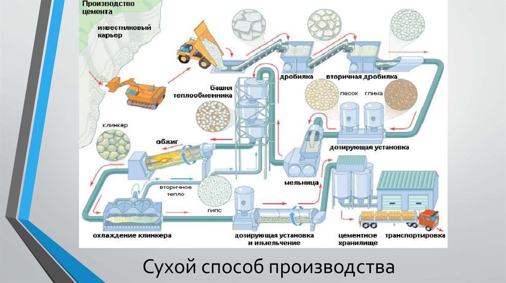 Схема производства цемента сухим способом