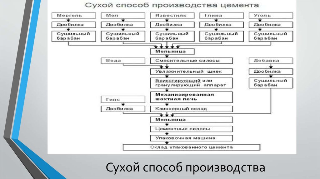 Схема производства цемента сухим способом