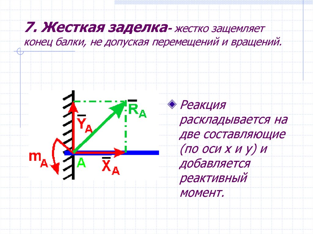 На рисунке изображена реакция. Заделка теоретическая механика. Жёсткая заделка теоретическая механика. Жесткая заделка теормех. Жесткая заделка термех.