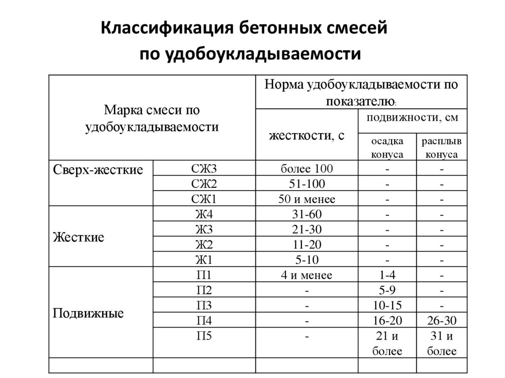 Марка смеси. Марки по подвижности бетонной смеси. Подвижность бетонной смеси таблица. Удобоукладываемость бетонной смеси: классификация. Удобоукладываемость бетонной смеси таблица.