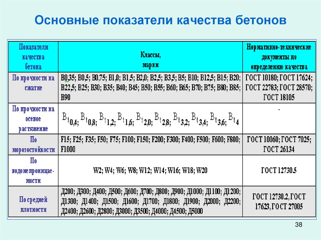 Общие показатели качества. Качество бетона определяется показателями. Основные показатели качества бетона.прочность бетона. Нормируемые показатели бетона. Основные показатели прочности бетона.