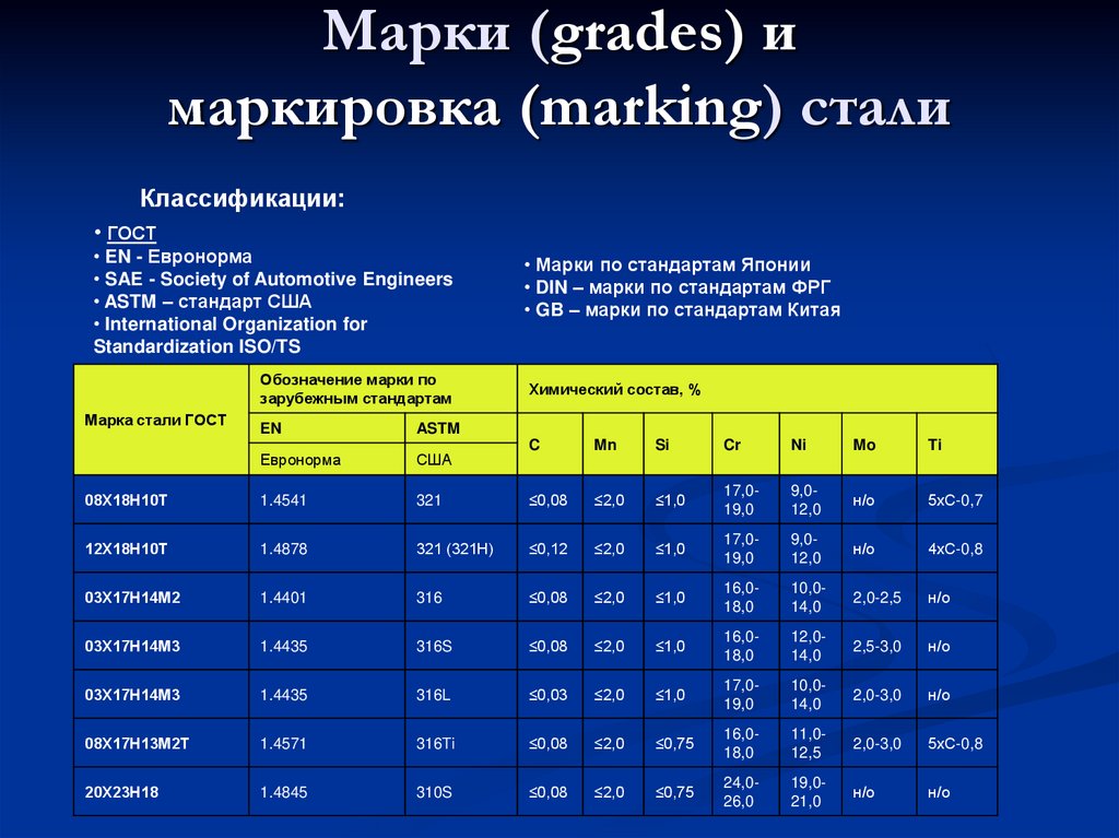 Американские стали. Марки сталей. Маркировка сталей по евронормам. Американские марки стали. Марка стали США.