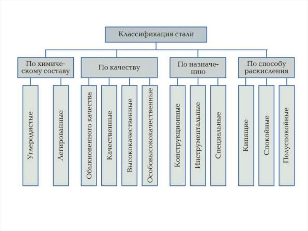 Виды стал. Схема классификации сталей. Как подразделяются стали по назначению. Классификация сталей по химическому составу и назначению и качеству.