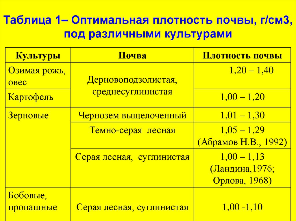 Плотность почвы. Оптимальные показатели плотности почвы. Какая плотность почвы. Плотность почвы таблица. Оптимальная объемная масса почвы для зерновых культур:.