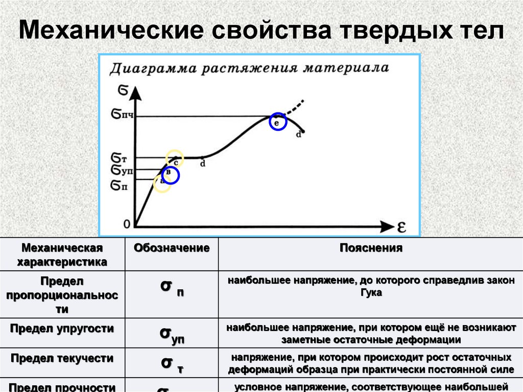 Какие механические характеристики материала можно определить по диаграмме растяжения