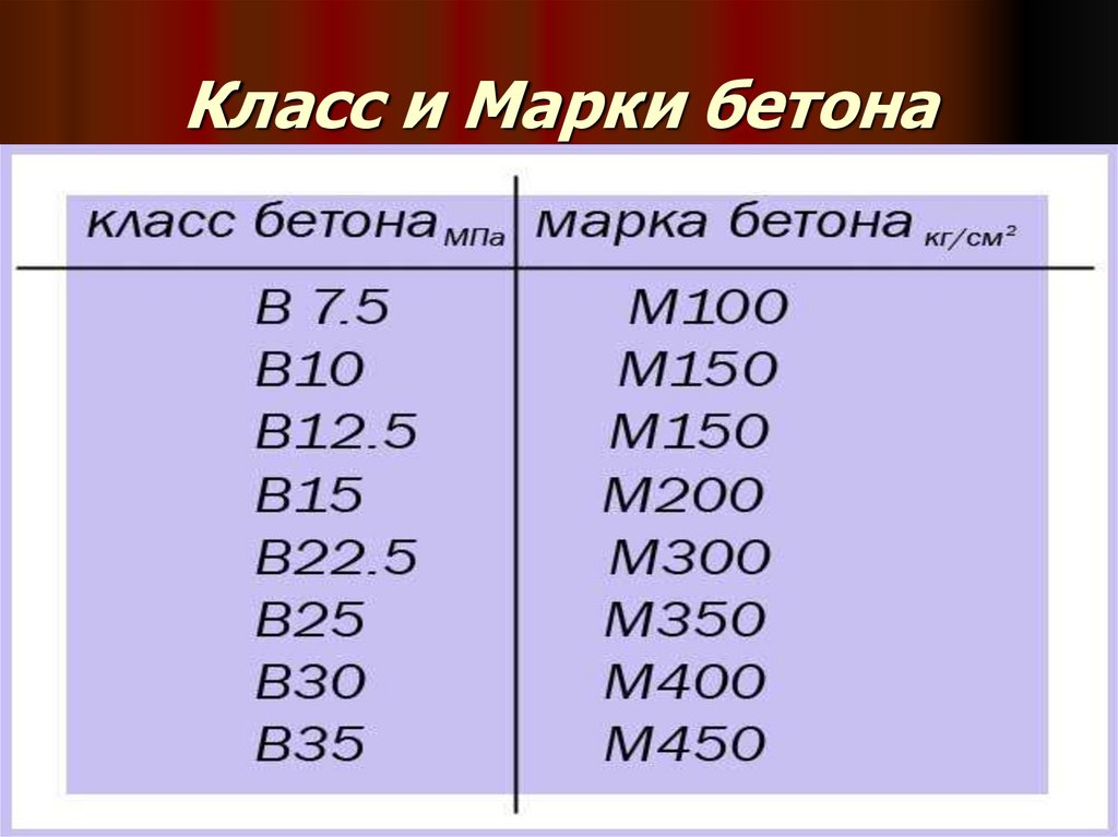 Класс бетона и марка