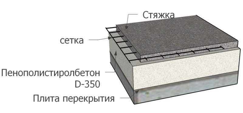 Стяжка плитами. Стяжка бетонного пола полистиролбетон. Монолитный полистиролбетон плиты перекрытия. Межэтажное перекрытие из полистиролбетона. Полистиролбетон стяжка пола.