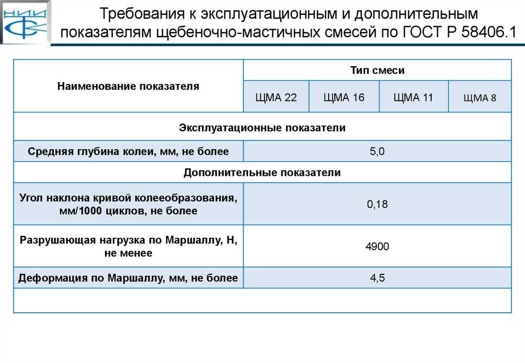 58406.2. ЩМА 16 ГОСТ. ЩМА 20 ГОСТ. ГОСТ Р 58406.1-2020. ЩМА 16 ГОСТ 58406.1-2020.