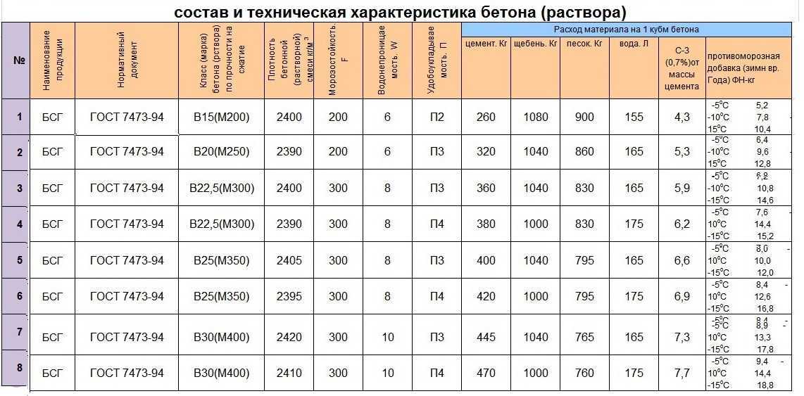  в 20:  В20 и М250 - одно и то же? Свойства бетона В20