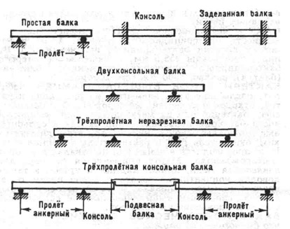 Балка что это. Простая и консольная балка. Трехпролетная консольная балка. Перечислите типы балок:. Виды консольных балок.