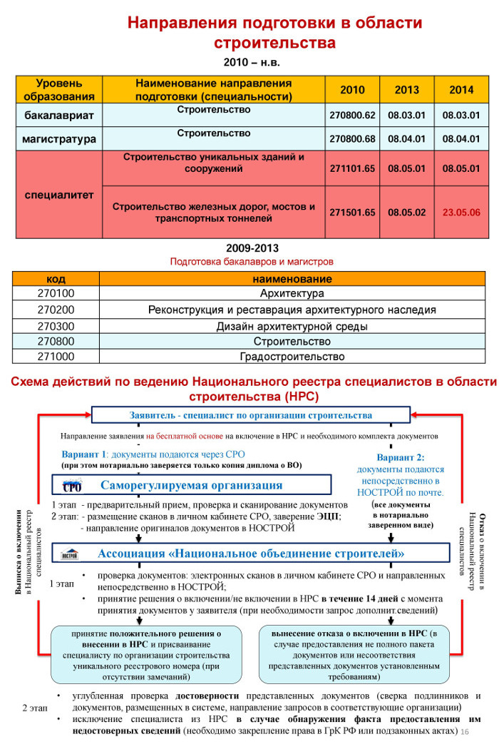 Заявление в ноприз о включении в реестр специалистов образец