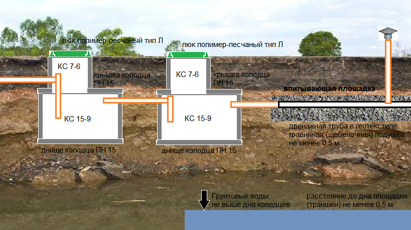 Высокий уровень грунтовых вод. Уровень грунтовых вод 1 метр септик. Грунтовые воды 1 метр. Грунтовые воды 1.5 метра. Септик на глине с высокими грунтовыми водами.