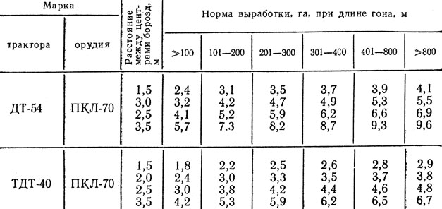 Сменные нормы