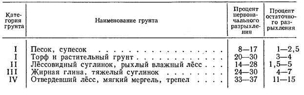 Снип по коэффициент разрыхления грунта: Коэффициент разрыхления грунта .