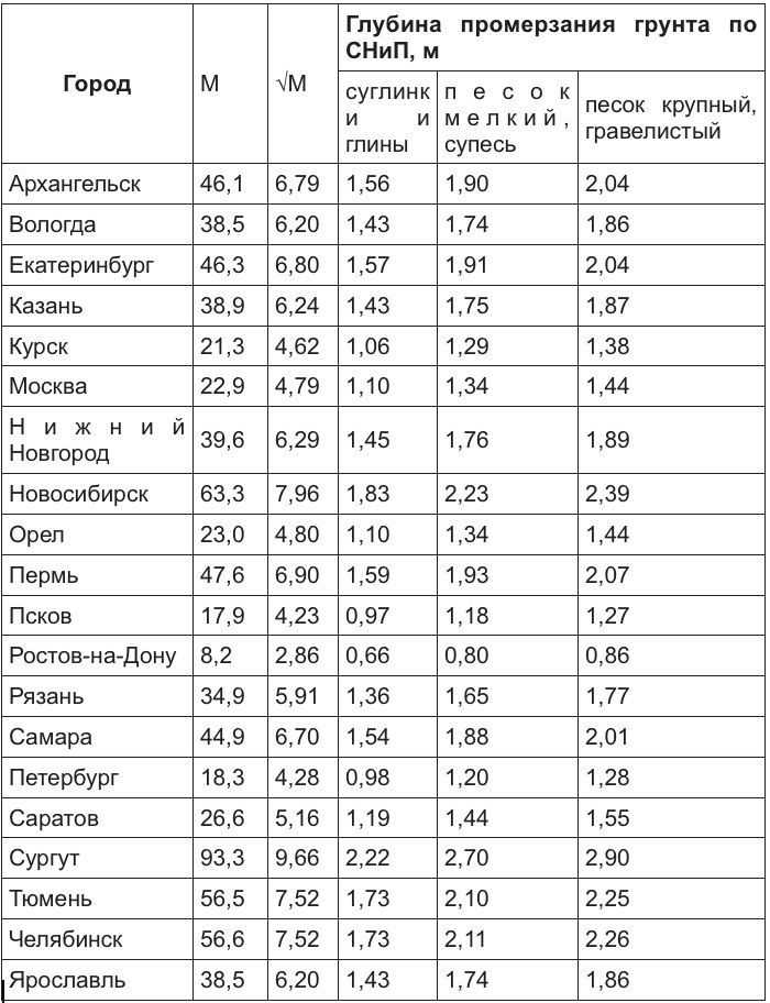 Карта средней глубины промерзания грунтов