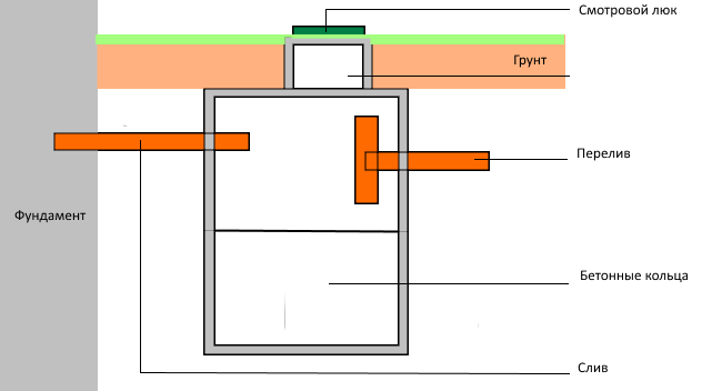 Выгребная яма из бетонных колец схема