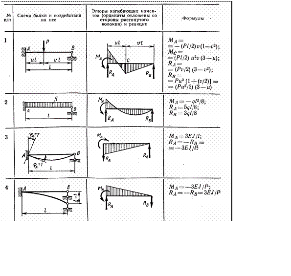 Доктор лом расчетные схемы для балок
