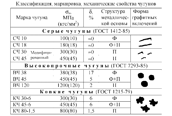 Расшифровка чугуна. Маркировка чугуна 22а. Легированный чугун маркировка. Маркировка серого чугуна. Легированный чугун марки.