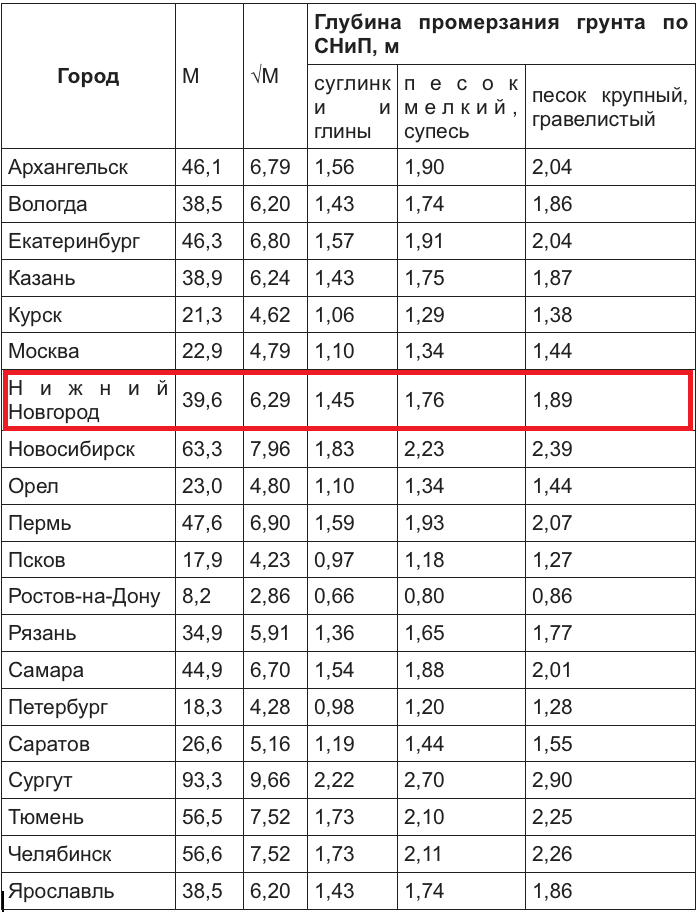 Карта промерзания грунта