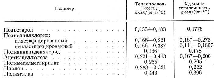 Теплоемкость материалов. Теплопроводность пластмассы таблица. Удельная теплоемкость полимеров. Теплофизические свойства полимеров таблица. Таблица теплопроводности опилок.