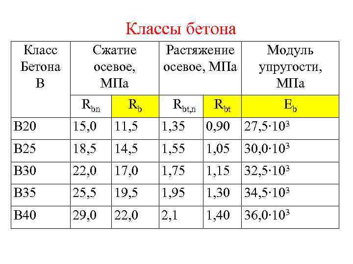  в 20:  В20 и М250 - одно и то же? Свойства бетона В20