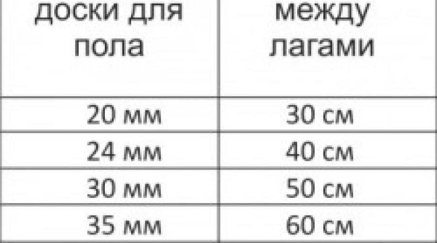 Толщина доски. Шаг лаг для пола из досок 40 мм. Ширина между лагами пола под доску. Как рассчитать лаги для пола. Расстояние между лагами пола толщина лаг.