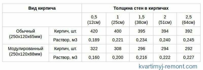 Сколько в одном кубе раствора цемента и песка:  цемента на 1 куб .