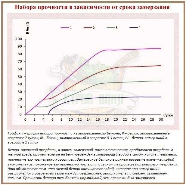 Диаграмма набора прочности бетона в зависимости от температуры