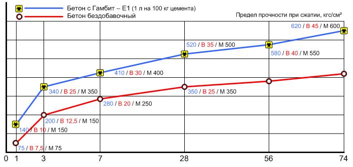 Диаграмма набора прочности бетона в зависимости от температуры