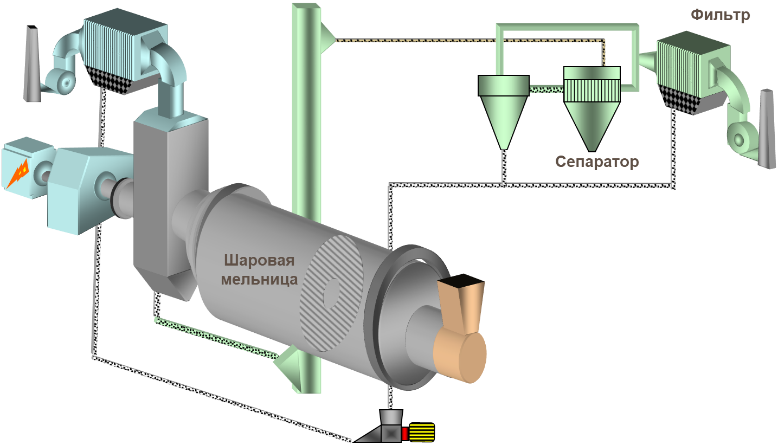 Сухой способ. Функциональная схема шаровой мельницы. Замкнутый цикл производства цемента. Схема автоматизация производства цемента. Цементная мельница замкнутого цикла.