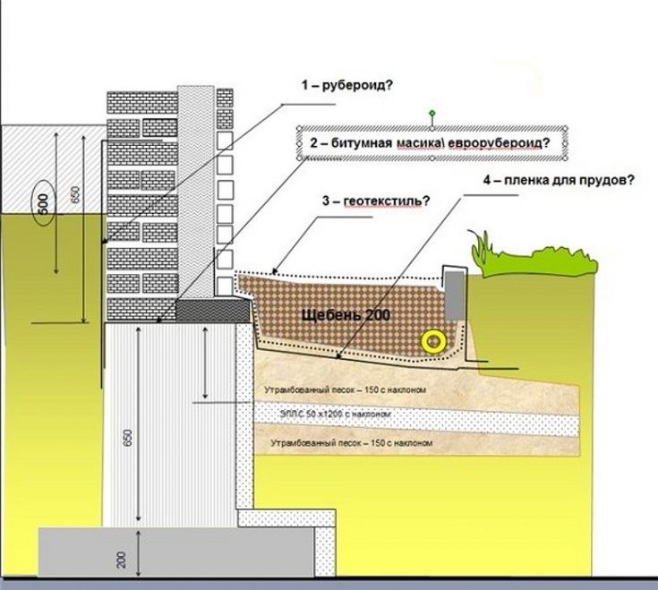 Пирог отмостки фундамента
