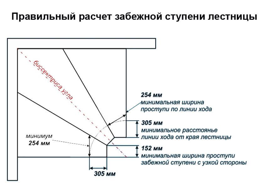 Рассчитать забежную лестницу на 90. Чертеж забежных ступеней с поворотом на 90. Чертежи крепления забежных ступеней. Лестница с забежными ступенями габариты. Лестница на 180 с забежными ступенями чертеж.