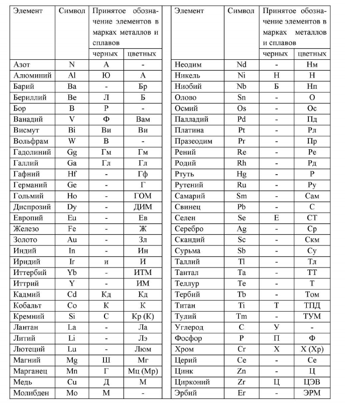 Обозначение марки стали на чертеже