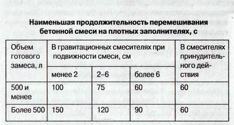 Температура бетона. Продолжительность перемешивания бетонной смеси. Технологические потери при производстве бетона. Качество перемешивания бетонной смеси. Температура бетонной смеси при транспортировке.