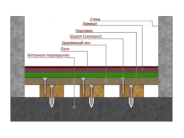 Как стелить ламинат на бетонный пол: Что кладут под ламинат на бетонный пол
