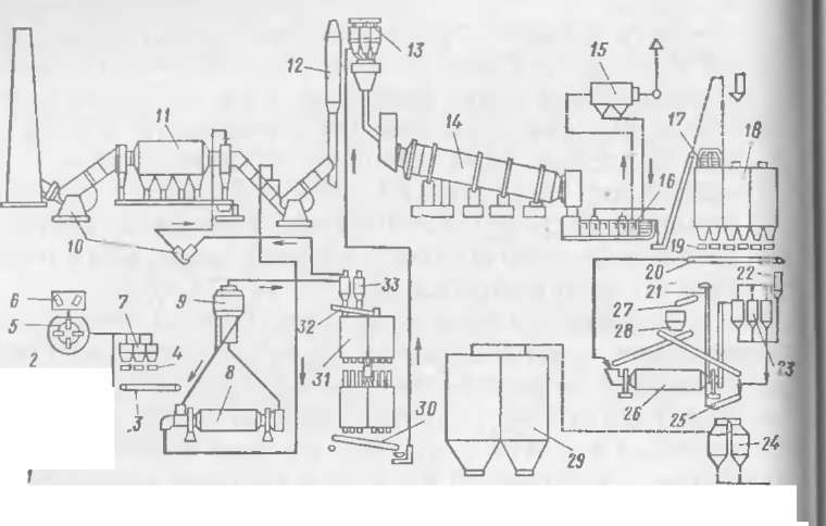 Технологическая схема производства цемента