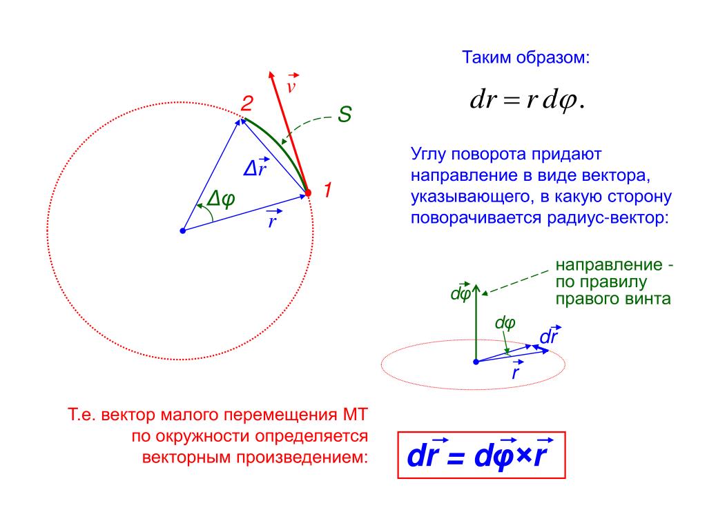 Угол поворота радиуса. Угол поворота. Угол поворота радиус вектора. Радиус вектор окружности. Угол поворота в виде вектора.