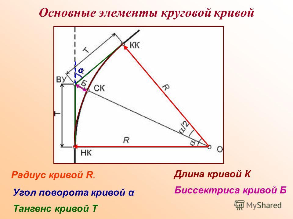 Угол поворота радиуса. Элементы Кривой в геодезии. Основные элементы Кривой. Элементы круговой Кривой. Элементы в кривых.