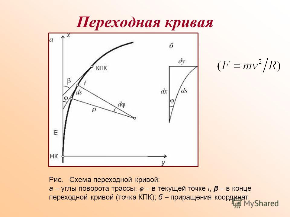 Большие кривые. Переходные кривые. Схема переходной Кривой. Переходные кривые в плане. Основные элементы переходной Кривой.