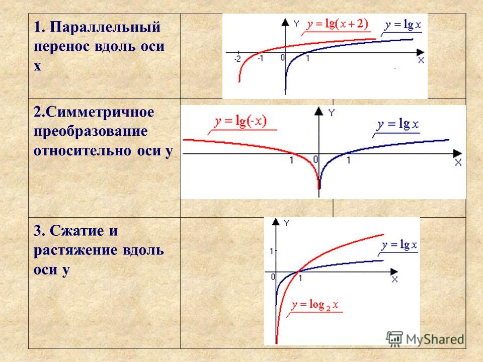 Растяжение и сжатие графиков функций презентация