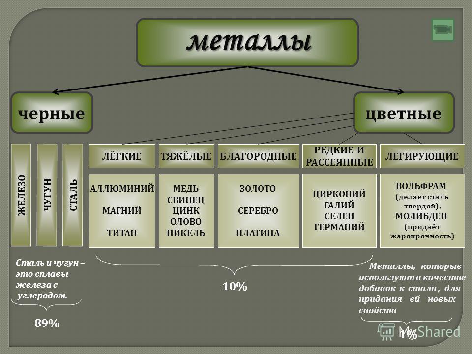 Черные и цветные металлы